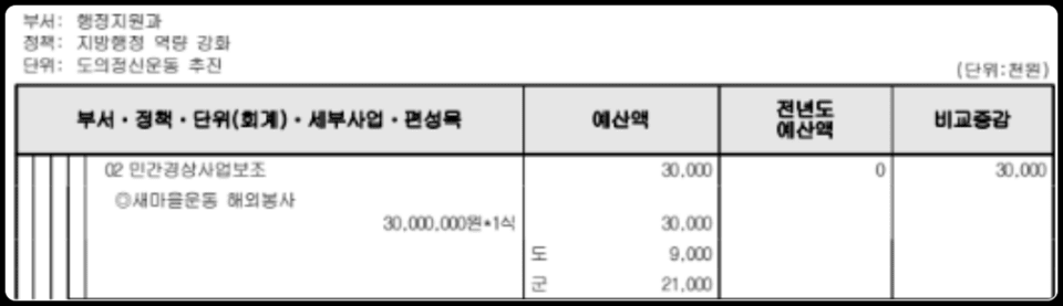 예산서에 계상된 새마을운동 해외봉사 예산액(3천만원)